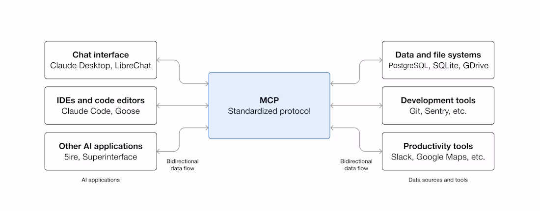 The Architecture of Agency: Model Context Protocol (MCP)